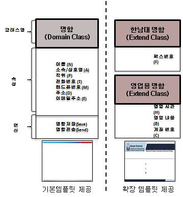 웹 응용 도메인 클래스（왼쪽)　와 확장 클래스 (오른쪽)예시