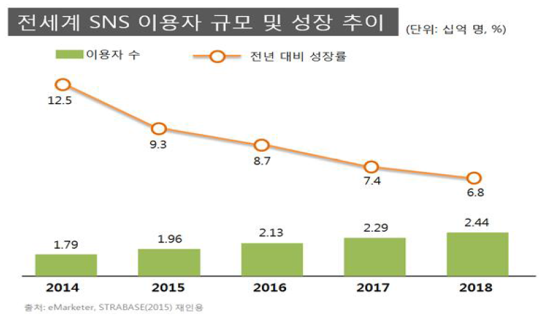 전세계 SNS 이용자 규모 및 성장 추이