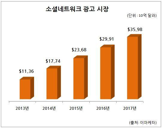 소셜네트워크 광고 시장