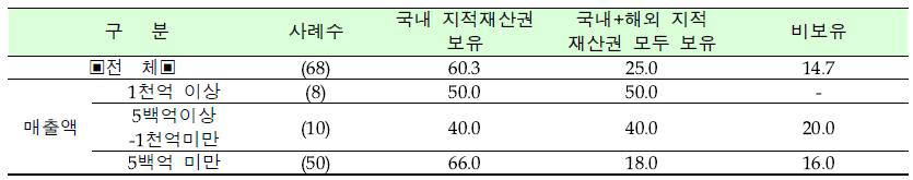 지적재산권 보유(등록기준) 현황