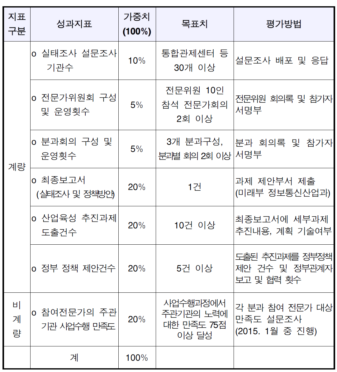 과제성과 평가지표