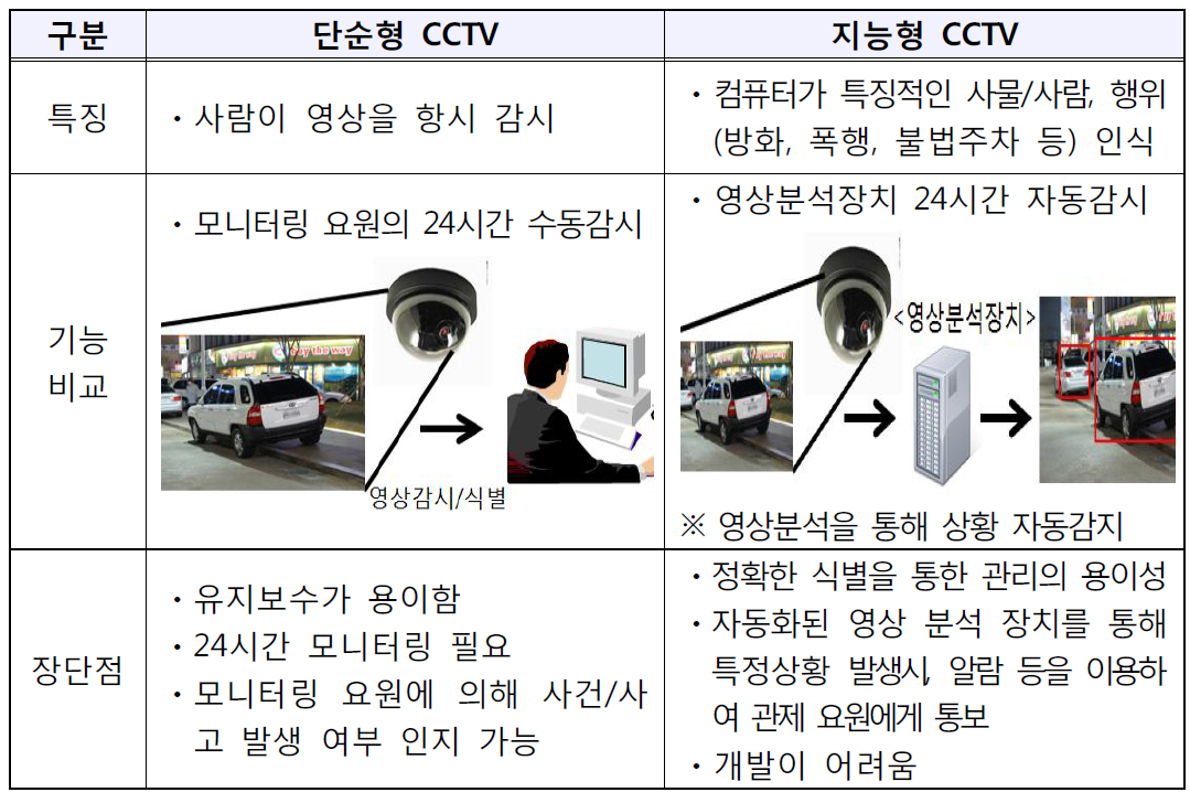 단순형 CCTV와 지능형 CCTV 특징 비교