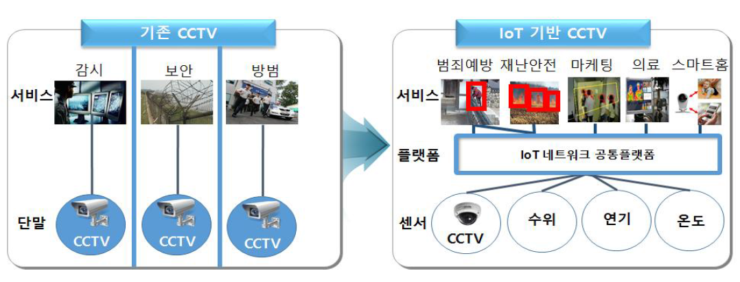 신기술 융합형 CCTV의 확산범위