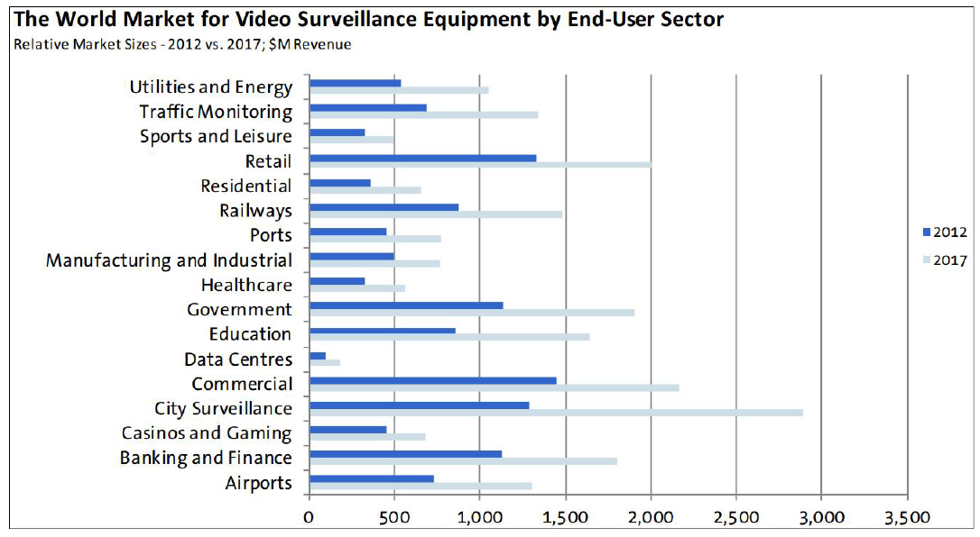 세계 CCTV 사용분야별 시장 전망