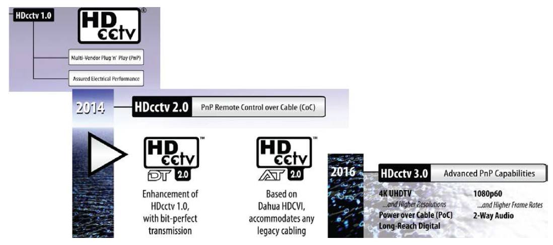 HD CCTV 표준 규격
