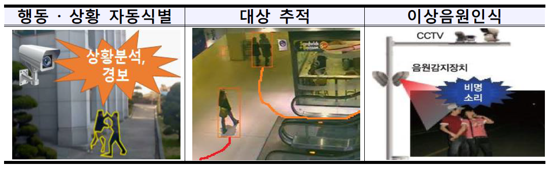 CCTV 지능화