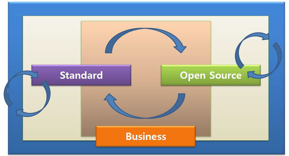 OIC의 산업표준-오픈소스 솔루션 기반 사물인터넷 환경