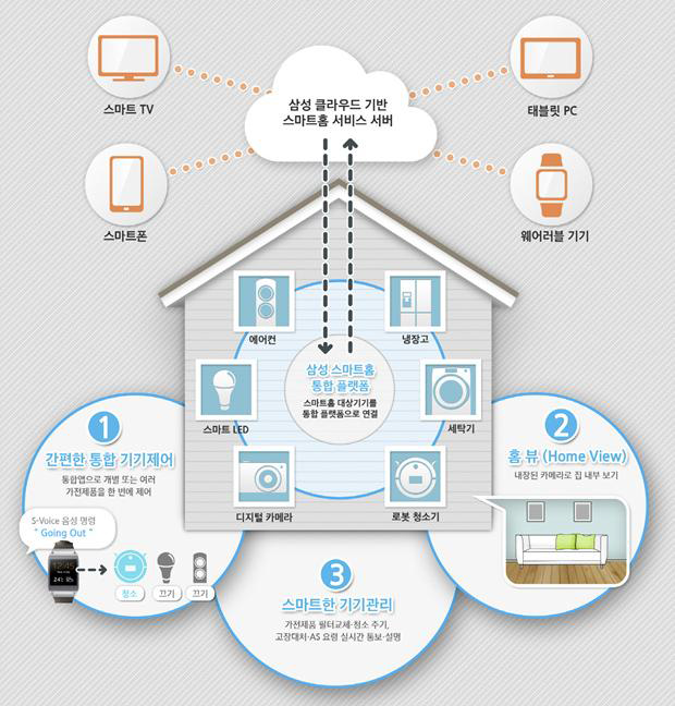 삼성전자의 스마트 홈 구성도