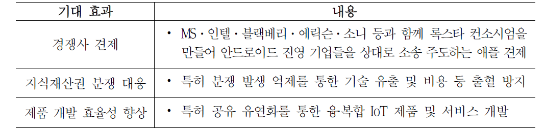 특허 공유 계약에 따른 기대 효과