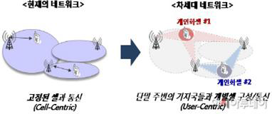 개인화셀 네트워크