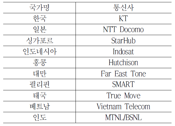 국가별 커넥서스 참여 통신사