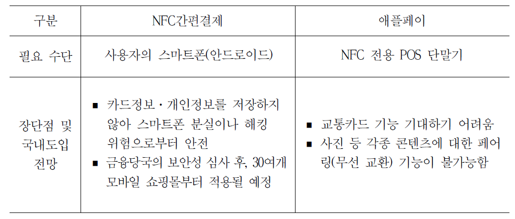 NFC간편결제 서비스와 애플페이 비교