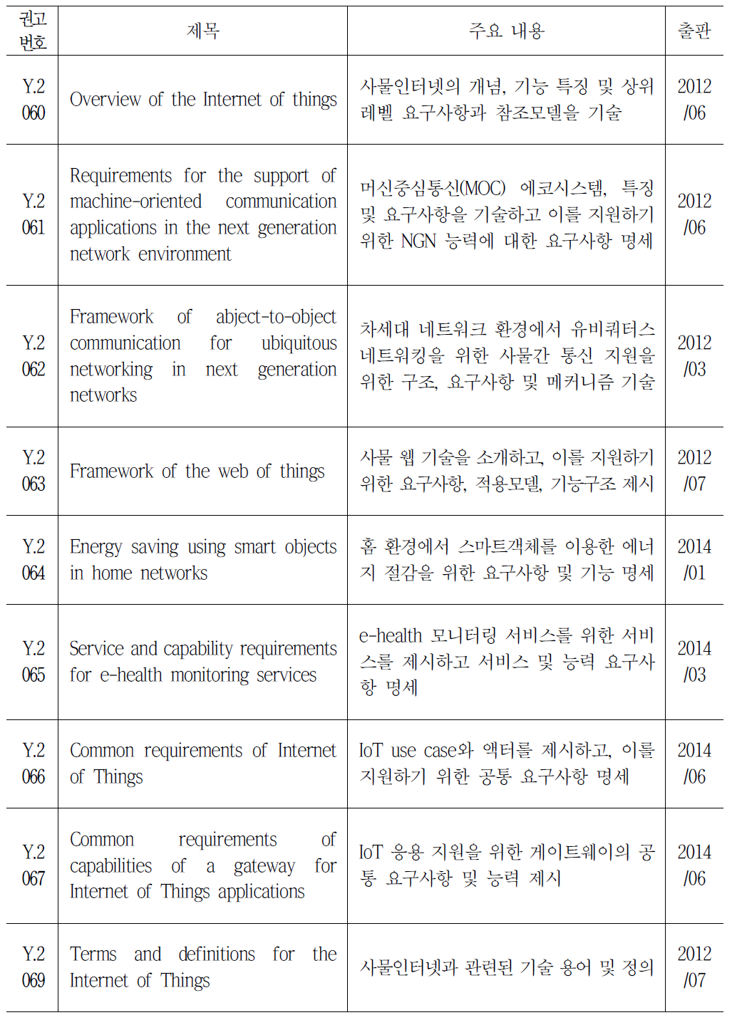 ITU-T SG13에서 개발 완료한 사물 인터넷 권고안 현황