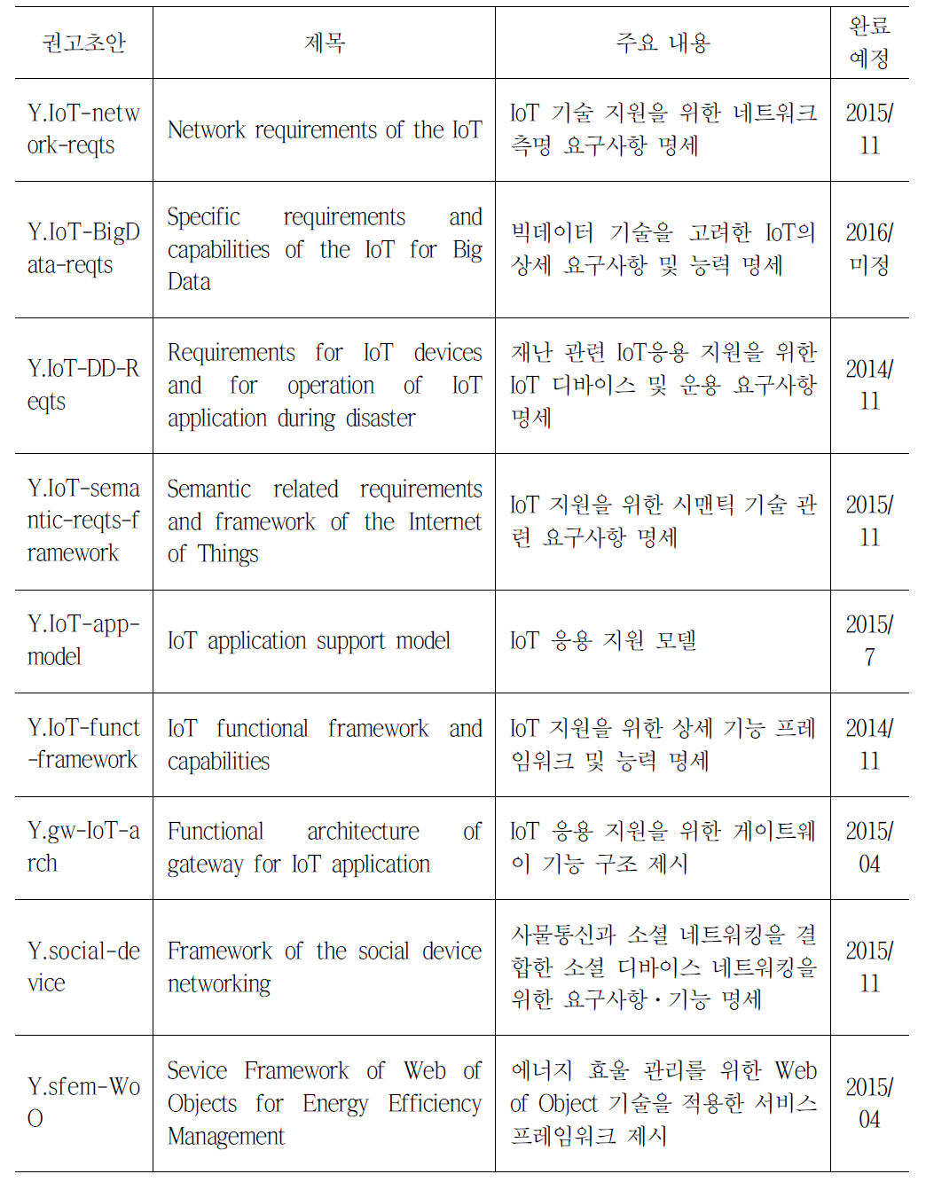 ITU-T SG13에서 개발 중인 사물인터넷 관련 권고초안 현황