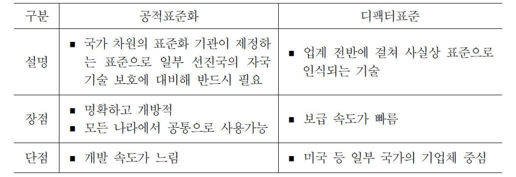 공적표준화와 디팩터표준 차이