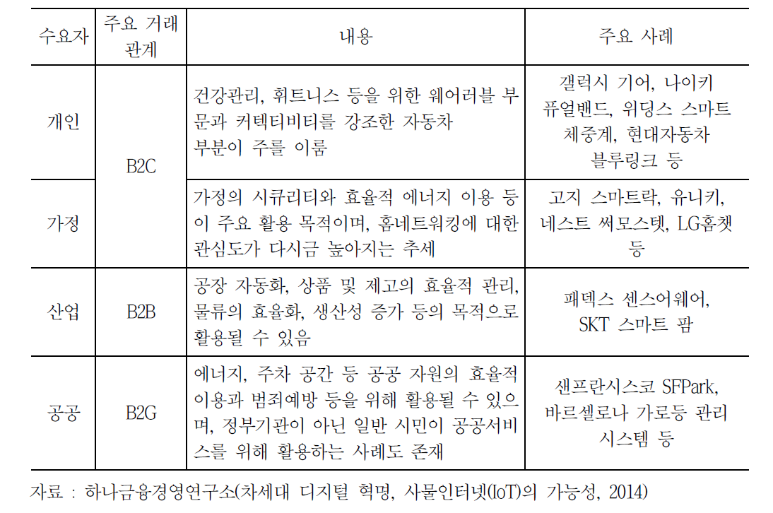 사물인터넷 적용 분야