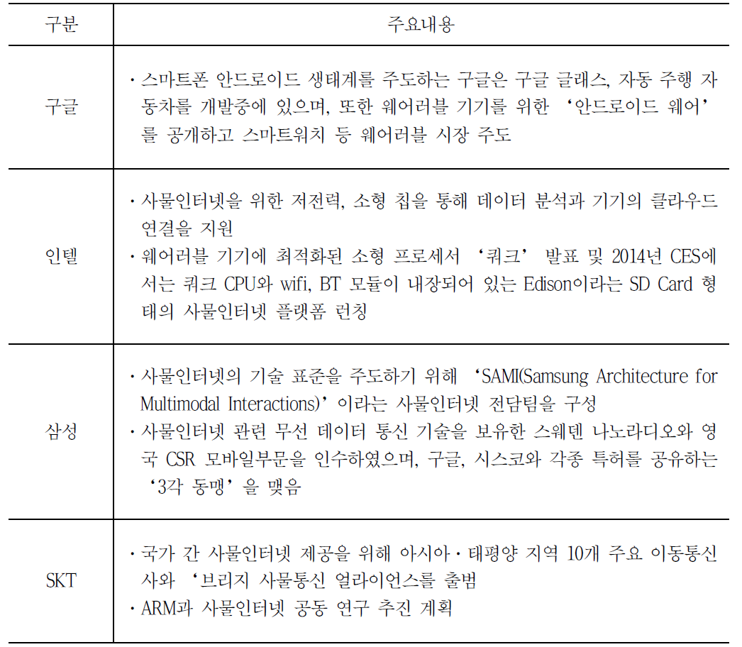 글로벌 기업 사물인터넷 동향