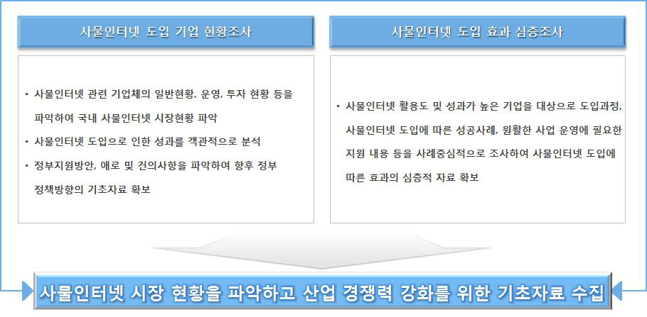 사물인터넷 도입효과 조사의 목적