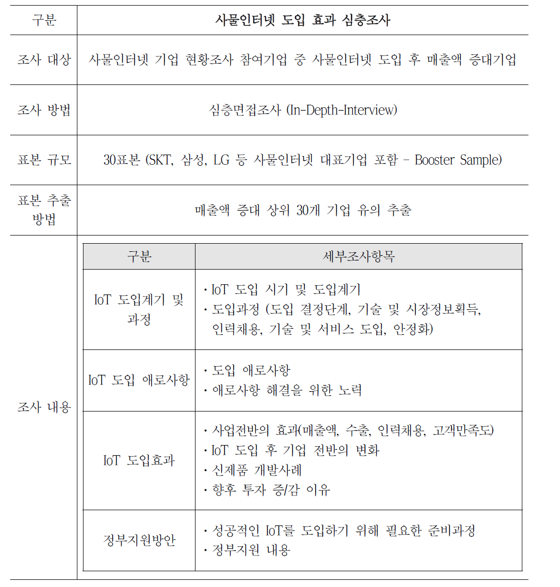 사물인터넷 도입 효과 심층조사 개요