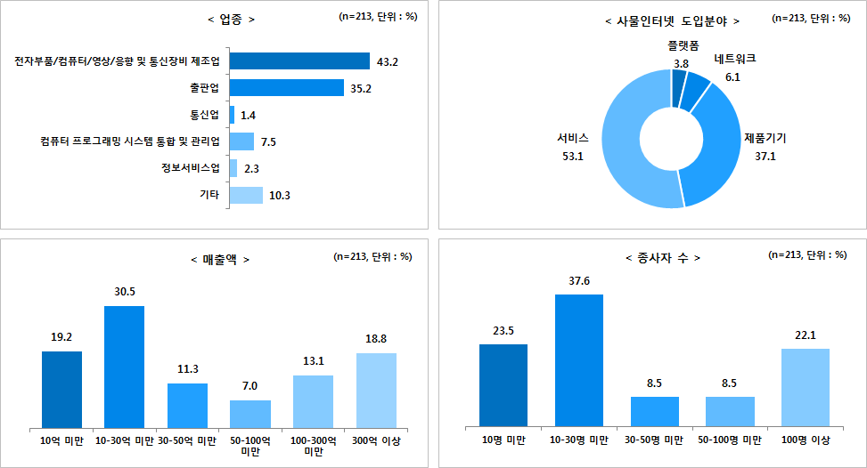 조사 응답자 특성