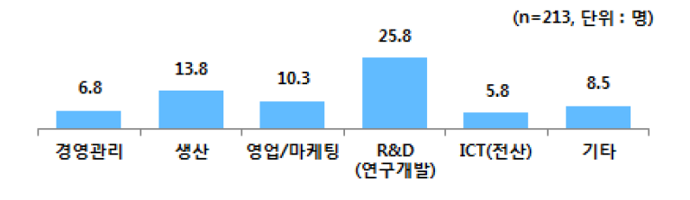 응답 기업의 인력구성