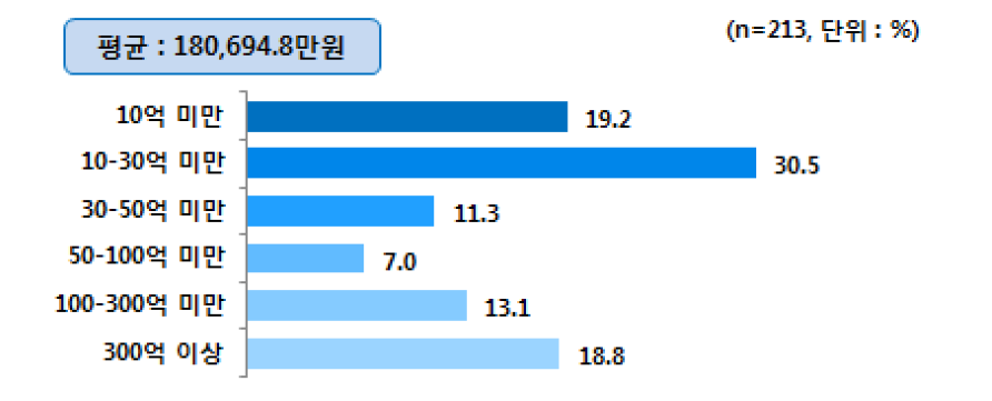 응답기업 매출규모