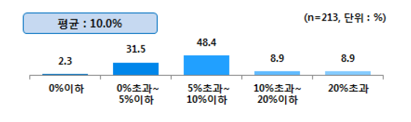 응답기업 영업이익률