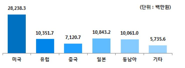 국가별 평균 수출액