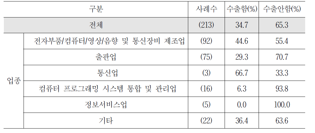 응답기업 수출유무