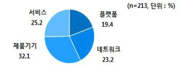 사물인터넷 도입분야