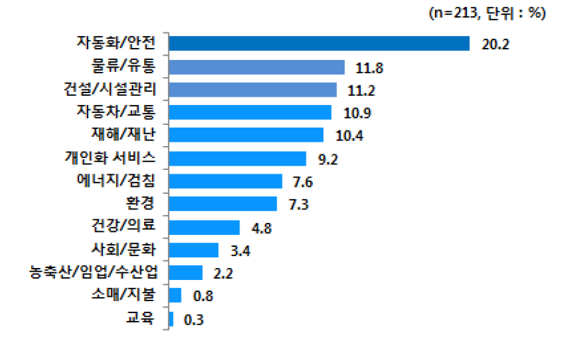 사물인터넷 도입 서비스 유형