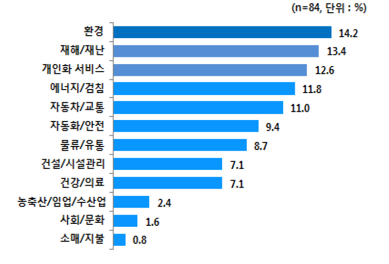 향후 사물인터넷 도입예정 서비스 유형