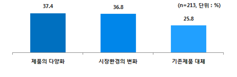 사물인터넷 도입 목적