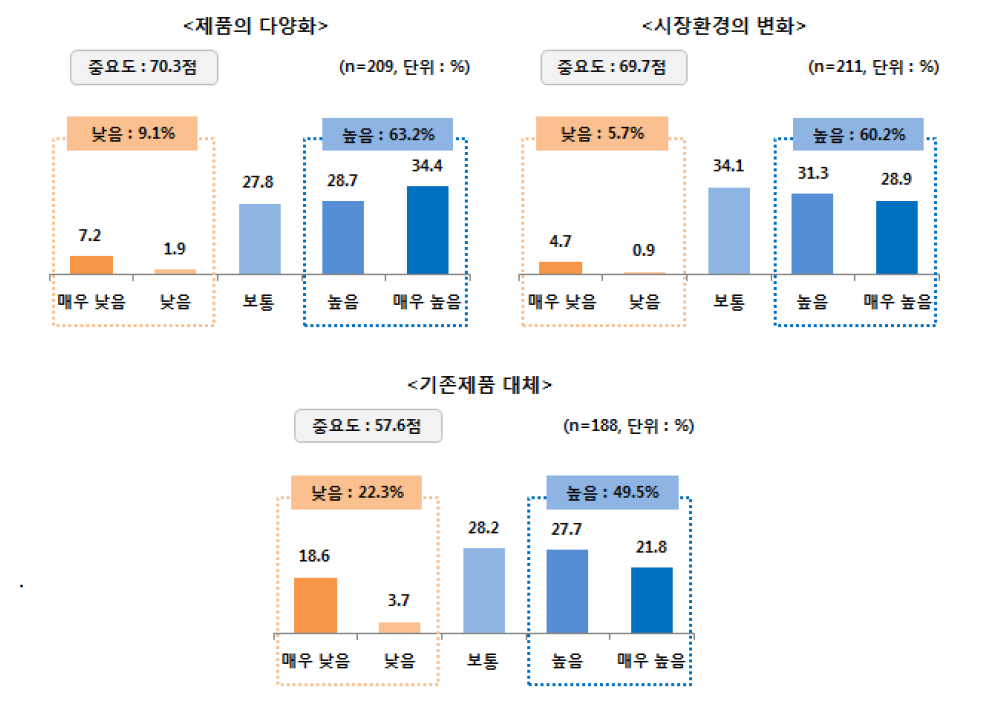 사물인터넷 도입 목적 중요도