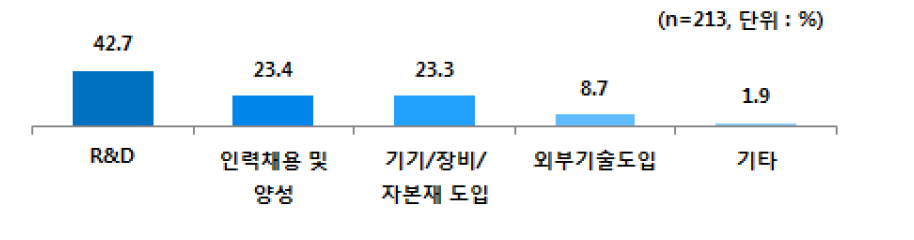 사물인터넷 투자비용 비율