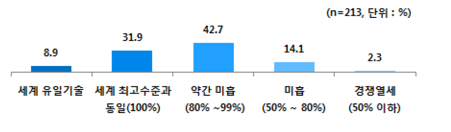 세계수준 대비 자사 기술수준