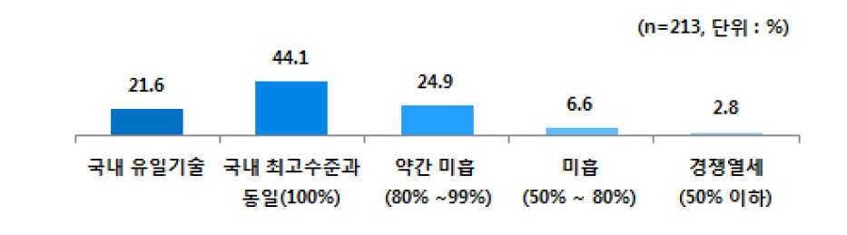 국내수준 대비 자사기술 수준