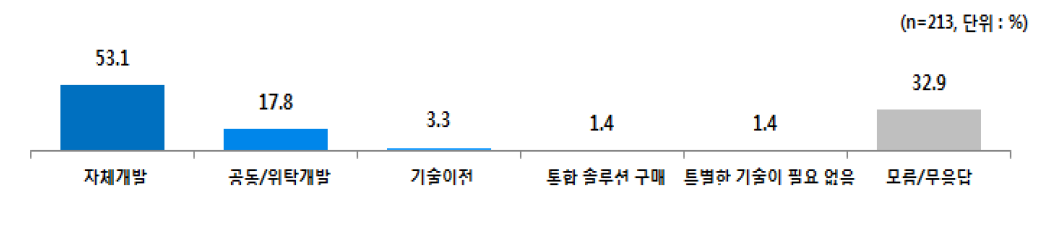 관련기술 확보방법