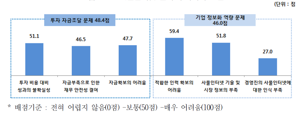 사물인터넷 분야 투자저해 요인