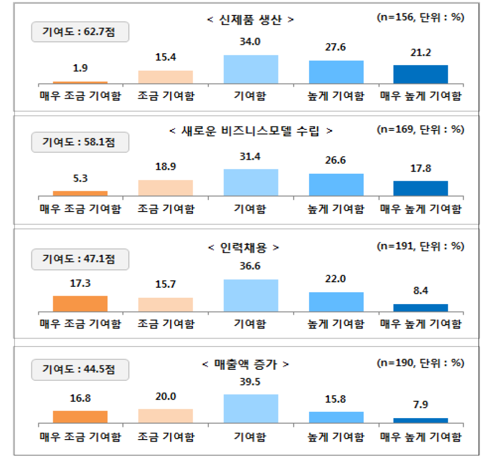 분야별 기여도