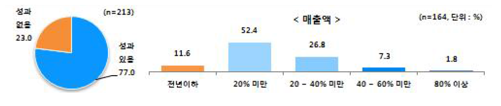 매출액 성과개선 효과