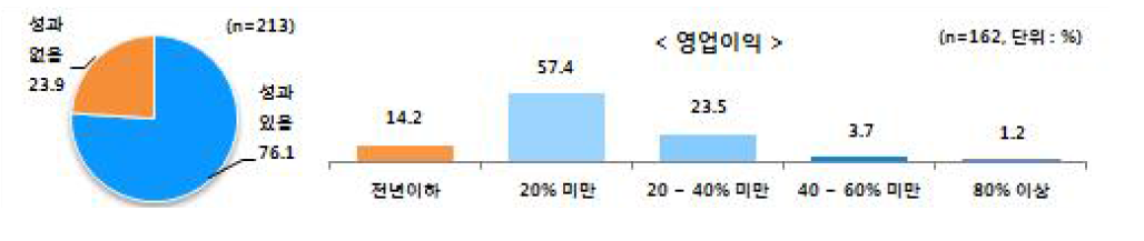 영업이익 성과개선 효과