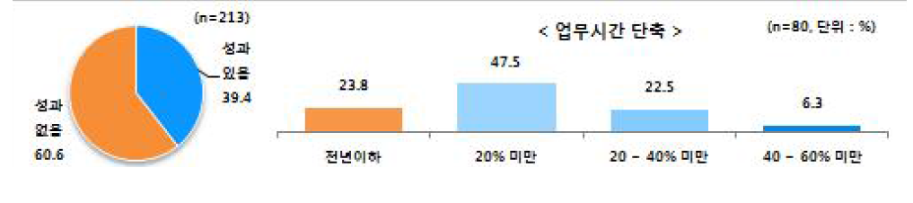 업무시간 단축 성과개선 효과