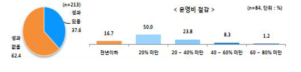 운영비 절감 성과개선 효과