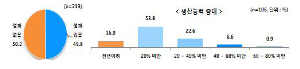 생산능력 성과개선 효과