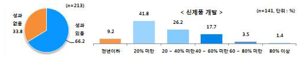 신제품 개발 성과개선 효과