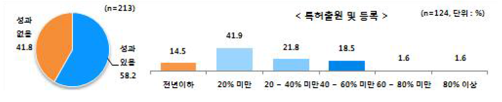 특허출원 및 등록 성과개선 효과