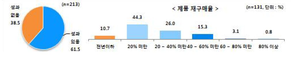 제품 재구매율 성과개선 효과