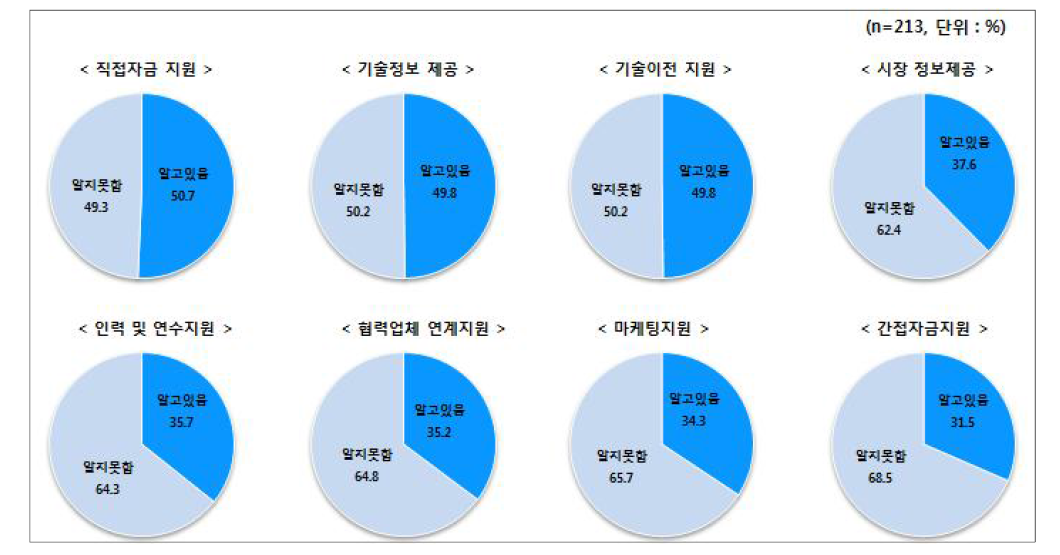 정부지원사업 인지율