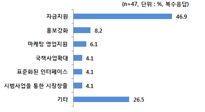 정보통신기술 도입을 위한 정부지원정책 의견